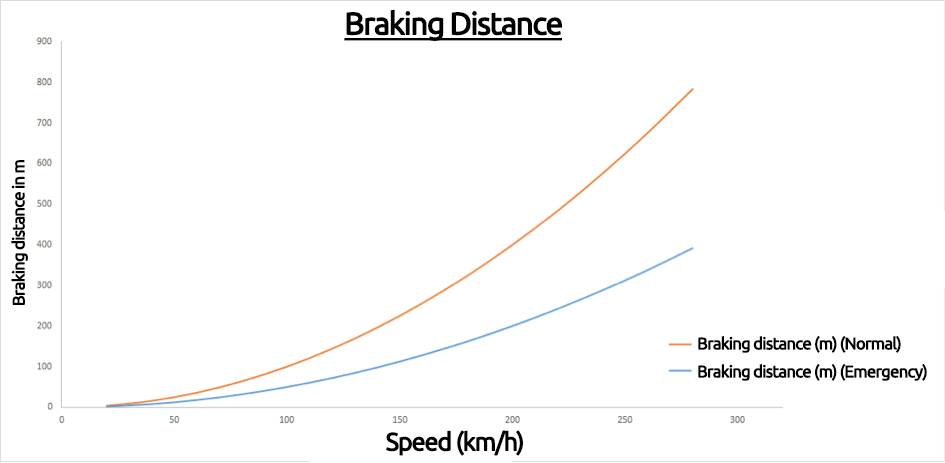 Braking Distance Chart