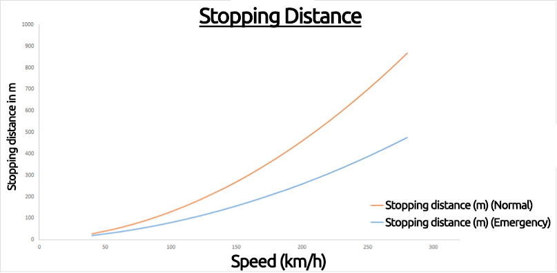 Stopping-Distance