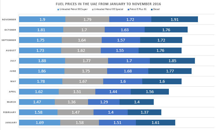 Fuel Rates Graph January To November UAE 2016