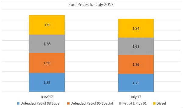 Fuel Prices for July 2017